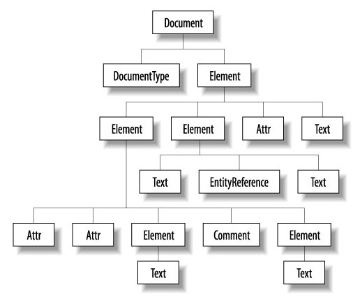 DOM-Struktur, die XML darstellt