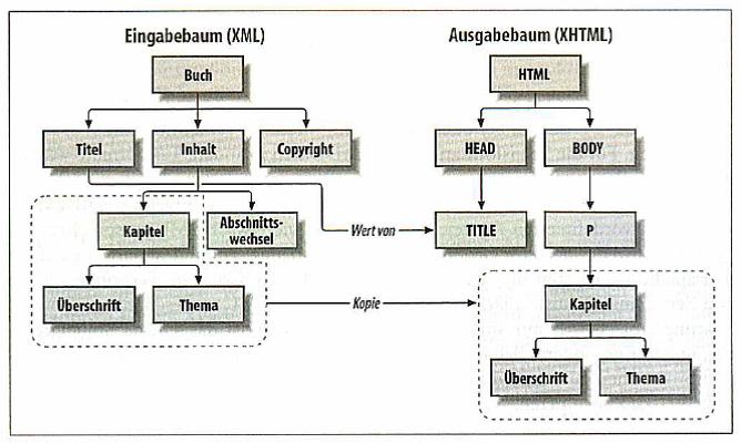 Baumoperationen in XSL