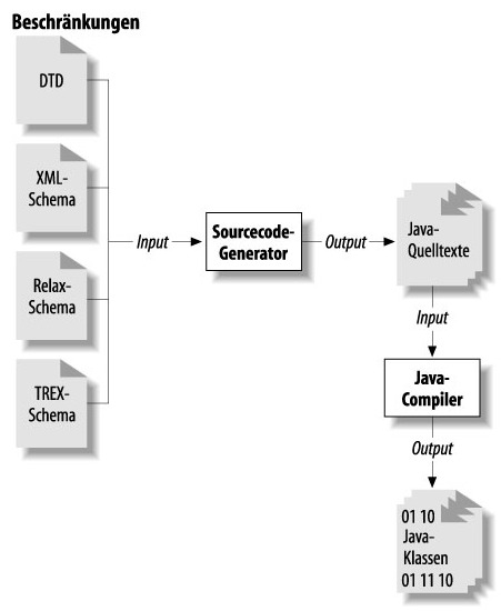 Klassengenerierung bei XML-Data-Binding