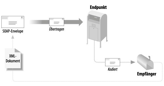 Der SOAP-Message-Prozeß