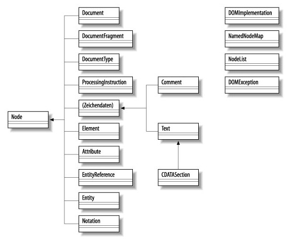 UML-Modell der DOM-Hauptklassen und -Interfaces