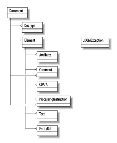 UML-Modell der JDOM-Kernklassen
