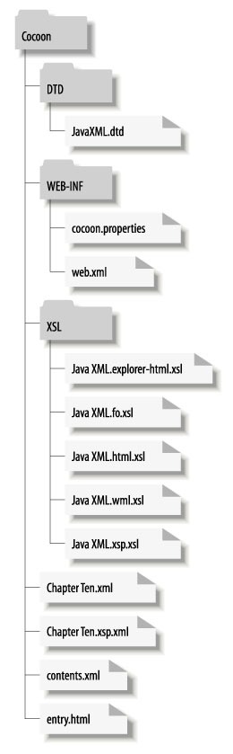 Verzeichnisstruktur des Cocoon-Kontexts