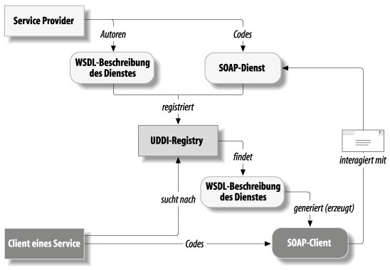 Der Web-Services-Prozeß