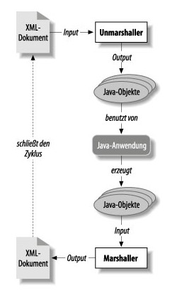 XML-Data-Binding-Kontrollfluß