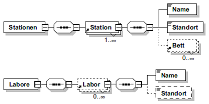 Strukturierung der Stationen und der Laboreinrichtungen
