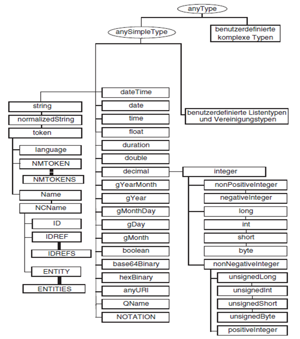 Vordefinierte XQuery-Typen in der Typhierarchie von XML Schema