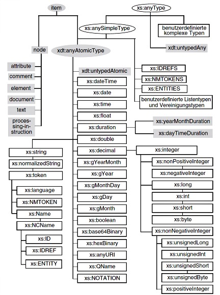 XQuery-Datentypen in der Typhierarchie von XML Schema