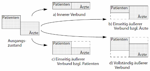 Illustration der unterschiedlichen Verbundsemantiken in XQuery