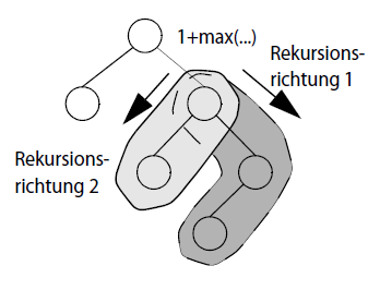 Illustration zur rekursiven Ermittlung der Pfadlängen