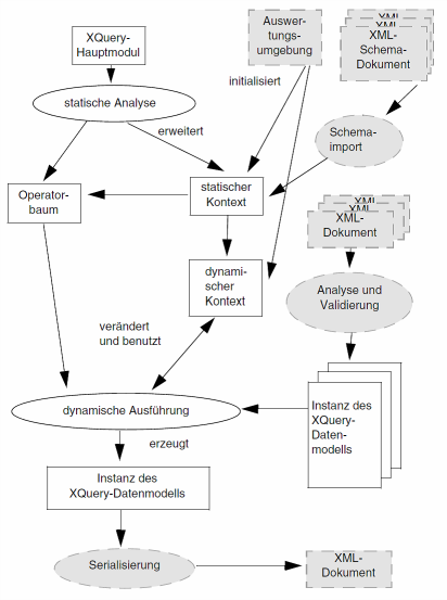 Das Verarbeitungskonzept von XQuery