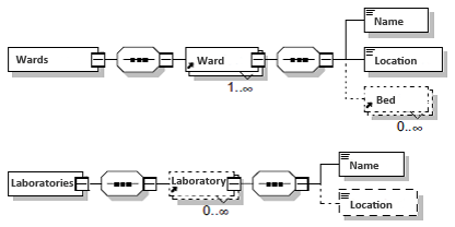 Structuring of the wards and the laboratory facilities