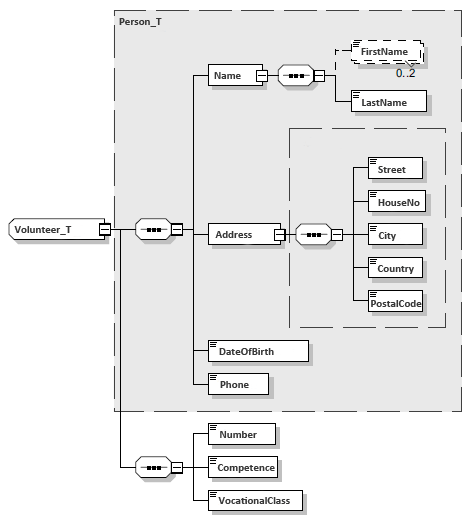 Structuring of volunteers