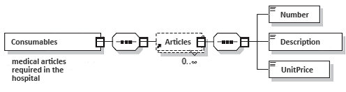 Structuring of the consumables