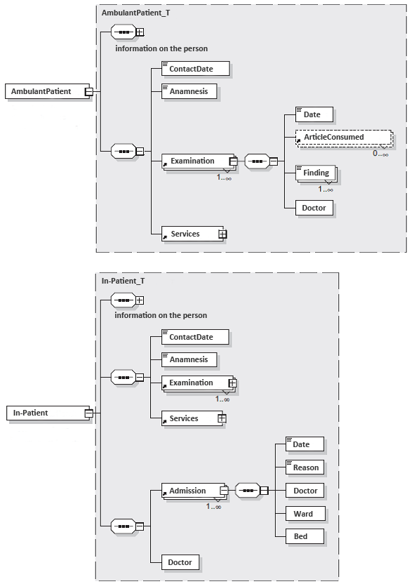 Structuring of ambulant patients and in-patients