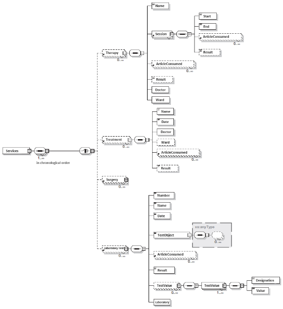 Structuring of different services