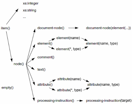 Hierachy of sequence types