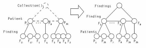 Pivoting of XML documents