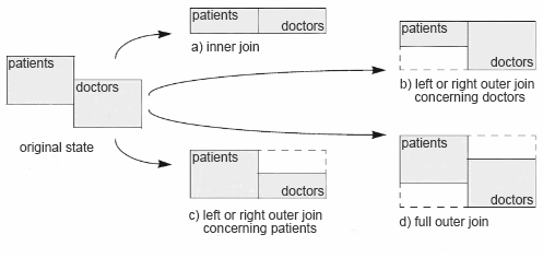 illustration of the different join semantics in XQuery